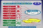 آخرین وضعیت مبتلایان به کووید۱۹ در سی ام آبان ماه ۱۴۰۰ در قم